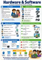 Vorschau - Poster - Hardware & Software – Spickzettel | Informatik - Deckblatt
