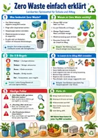 Vorschau - Poster - Zero Waste einfach erklärt – Spickzettel | Erdkunde - Seite 1