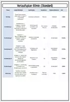 Vorschau - Arbeitsblätter - Sicherheitszeichen Technikraum – Warnzeichen, Gebotszeichen & Rettungszeichen | Klasse 7/8 - Seite 3
