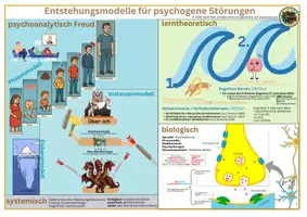 Vorschau - Arbeitsblätter - F4 Neurotische- und Belastungs- (OHNE somatoforme) Störungen dafür mit Entstehungsmodellen- Heilpraktiker für Psychotherapie - Seite 2
