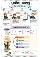Vorschau - Arbeitsblätter - Merkplakat Erörterung / Schritt für Schritt zur Erörterung / Sekundarstufe - Seite 1