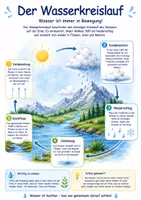 Vorschau - Arbeitsblätter - Der Wasserkreislauf - Montessori - Legekreis - Poster - Infoblatt - Fragebogen - für Kinder im Grundschulalter - für zu Hause - Seite 1