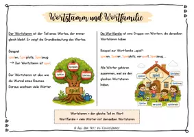 Vorschau - Merkblätter - Wortstamm und Wortfamilie- Merkblatt - Seite 3