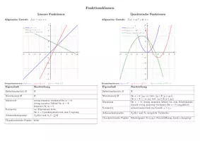Vorschau - Arbeitsblätter - Übersicht - Eigenschaften und Merkmale gängiger Funktionsklassen - Deckblatt