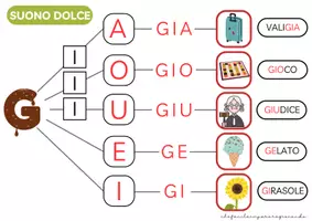 anteprima - Esercizi - IL SUONO G DOLCE (GIA GIO GIU GE GI) - CARTELLO MURALE E SCHEDE OPERATIVE - Pagina 2