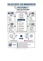 Vorschau - Arbeitsblätter - Immunsystem Fallstudie: Patient Lukas – Grippe, Viren & Impfung | Biologie Klasse 8/9 mit Lösungen - Seite 2