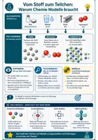 Vorschau - Arbeitsblätter - Struktur & Aufbau: Atome, Moleküle, Bindungen und Modelle verstehen - Seite 2