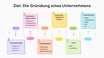 Vorschau - Stundenentwürfe - Voraussetzungen Unternehmensgründung - Deckblatt
