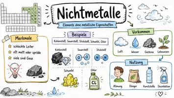 Vorschau - Arbeitsblätter - Arbeitsblatt "Nichtmetalle" + interaktive Lösung & MP3 + Mindmap + Infografik - Seite 1