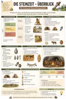 Vorschau - Merkblätter - Steinzeit - Spickzettel & Übersicht für Geschichte - Deckblatt