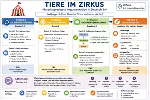 Vorschau - Stundenentwürfe - Texte verfassen: Materialgestützte Argumentation - Tiere im Zirkus und Zoo - Seite 3