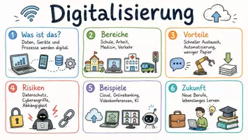 Vorschau - Arbeitsblätter - AB mit Fragen zum Thema "Digitalisierung" + Lösungsblatt + Infografik - Seite 1