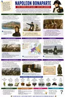 Vorschau - Arbeitsblätter - Napoleon Bonaparte einfach erklärt – Spickzettel Geschichte - Seite 1