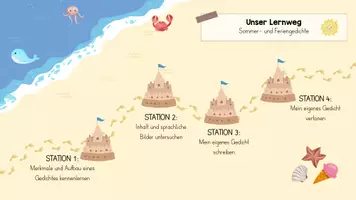 Vorschau - Arbeitsblätter - Unterrichtsreihe zum Thema Gedichte - Sommer- und Feriengedichte - Lernweg - Visualisiertes Lernen - Advanced Organizer - Seite 1