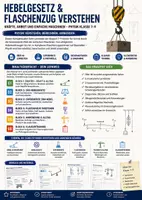 Vorschau - Unterrichtsreihen - Hebelgesetz & Flaschenzug verstehen – Physik Klasse 7–9 | Arbeitsblätter, Experimente & Klausurtraining - Deckblatt