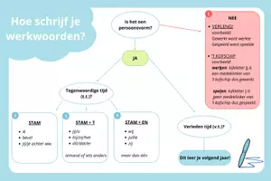 Voorbeeld - Hoe schrijf je werkwoorden? (Poster) - Pagina 1
