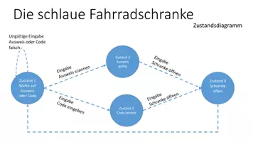 Vorschau - Arbeitsblätter - Automaten in der Informatik - Die schlaue Fahrradschranke - Seite 2