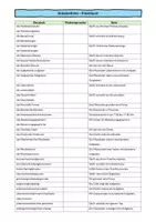 Vorschau - Arbeitsblätter - Wortschatz_Praktikum A1 - Seite 1