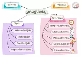 Vorschau - Merkblätter - Satzglieder auf einen Blick – Merkzettel - Deckblatt