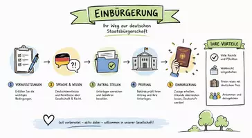 Vorschau - Arbeitsblätter - AB mit Fragen zum Thema "Einbürgerung" + Lösungsblatt + Mindmap + Infografik - Seite 1