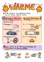 Vorschau - Arbeitsblätter - Sketchnote - Wärme - Deckblatt