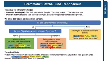 Vorschau - Arbeitsblätter - Phrasal Verbs Englisch Arbeitsblätter PLUS Lernposter - Seite 3