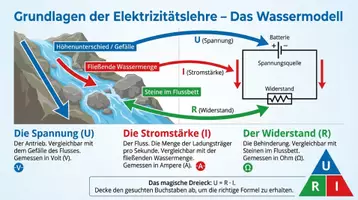 Vorschau - Arbeitsblätter - Elektrische Arbeit und Leistung Physik PLUS Lernposter - Seite 1