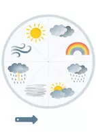 Vorschau - Spiele - Wetter Lernpaket | Lernkarten Wetterrad | DaZ Kindergarten Vorschule - Seite 1