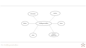 Vorschau - Präsentationen/Tafelbilder - "Stoffeigenschaften erproben": Präsentation - Seite 3