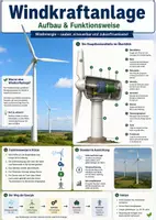 Vorschau - Arbeitsblätter - Windkraftanlage Aufbau Technisches Gymnasium - Deckblatt