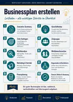 Vorschau - Poster - Businessplan erstellen Leitfaden Übersicht - Seite 1