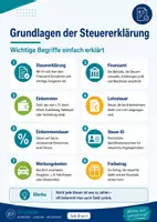 Vorschau - Poster - Steuererklärung wichtige Begriffe Übersicht für Schüler - Seite 1