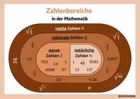 Vorschau - Poster - Poster: Zahlenbereiche der Mathematik - Seite 1