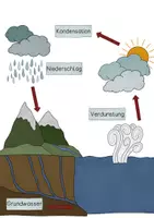 Vorschau - Poster - Natürlicher Wasserkreislauf - Tafelmaterial mit Bildkarten - Seite 2