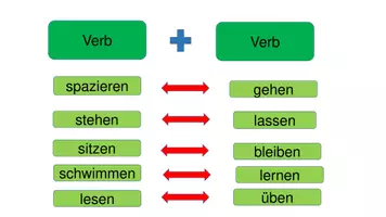 Vorschau - Unterrichtsreihen - Deutsch - Getrennt- und Zusammenschreibung - Seite 2