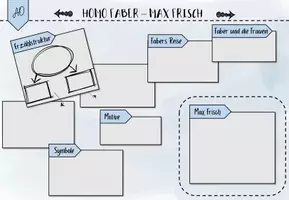 Vorschau - Poster - Homo Faber - Max Frisch - Advanced Organizer - Lernkarte - Seite 3