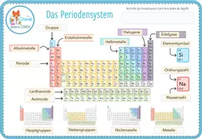 Vorschau - Arbeitsblätter - Beschrifte das Periodensystem – Digitale Übung für Computer & iPad - Seite 1