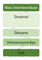 Vorschau - Lehrpläne/Lehrermaterial - Unterrichtsreflexion - Ein roter Faden - Deckblatt