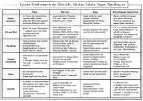 Vorschau - Arbeitsblätter - Merkzettel Epische Kleinformen (Märchen, Fabel, Sage, Münchhausen) - Seite 1