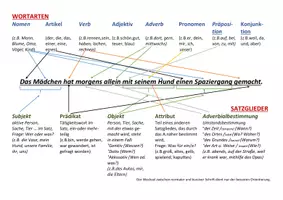 Vorschau - Merkblätter - Wortarten und Satzglieder im Satz (1) - Seite 2