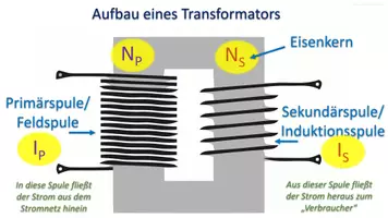 Vorschau - Arbeitsblätter - Virtuelle Experimente am Tablet zum Transformator II: Veränderung der Stromstärke (N/I) (Physik/(Elektro)Technik) - Seite 1