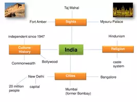 Vorschau - Unterrichtsreihen - Welcome to India - Seite 2