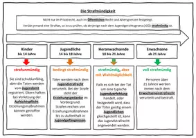 Vorschau - Stundenentwürfe - Die Strafmündigkeit Homeschooling und Präsenzunterricht Wirtschaft und Recht 8 II Lehrplan Plus - Seite 1