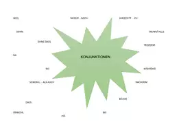 Vorschau - Merkblätter - Konjunktionen B1 - Deckblatt