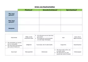 Vorschau - Arbeitsblätter - AB Verschiedene Arten von Kaufverhalten - Seite 1