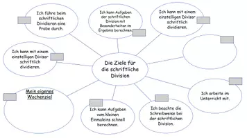 Vorschau - Arbeitsblätter - Lernlandkarte Zielemindmap schriftliche Division - Seite 2