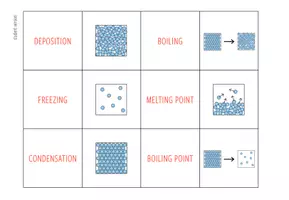 Vista previa - Juegos / Gamificación - States of Matter – Card sort / Matching Pair Game - página 2