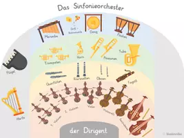 Vorschau - Arbeitsblätter - - Lernplakat + Legematerial zum Sinfonieorchester - - Seite 1