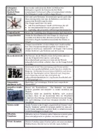 Vorschau - Merkblätter - Glossar Psychologie Oberstufe + Concept Map - Seite 2