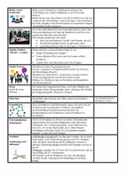 Vorschau - Merkblätter - Glossar Psychologie Oberstufe + Concept Map - Seite 3